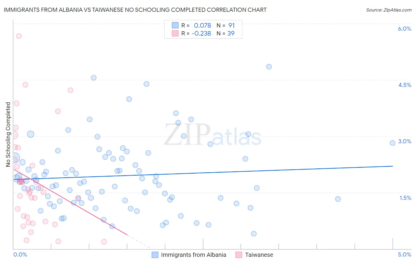 Immigrants from Albania vs Taiwanese No Schooling Completed