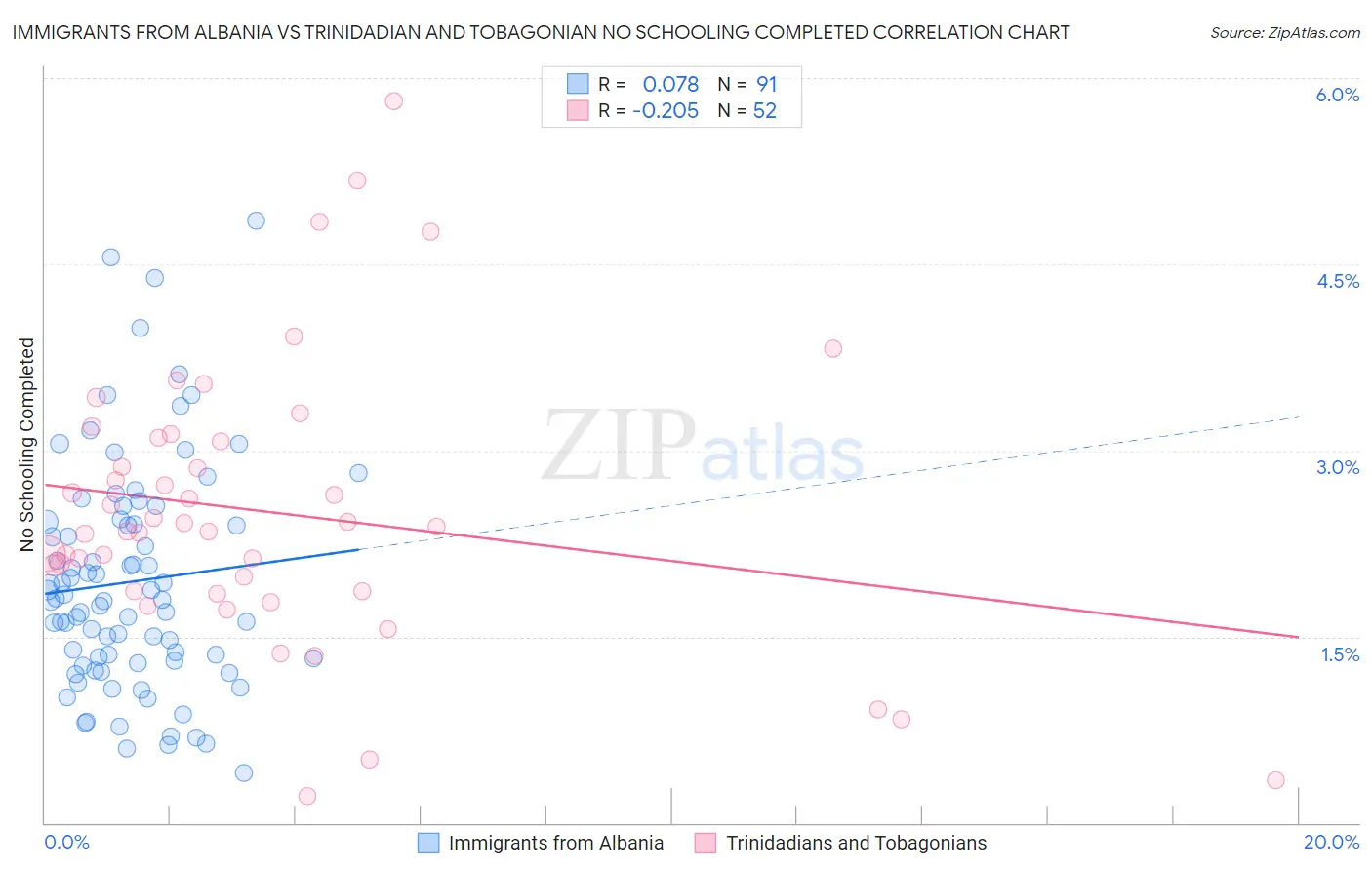 Immigrants from Albania vs Trinidadian and Tobagonian No Schooling Completed