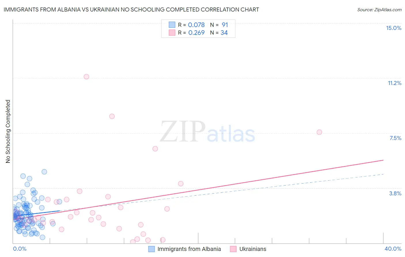 Immigrants from Albania vs Ukrainian No Schooling Completed