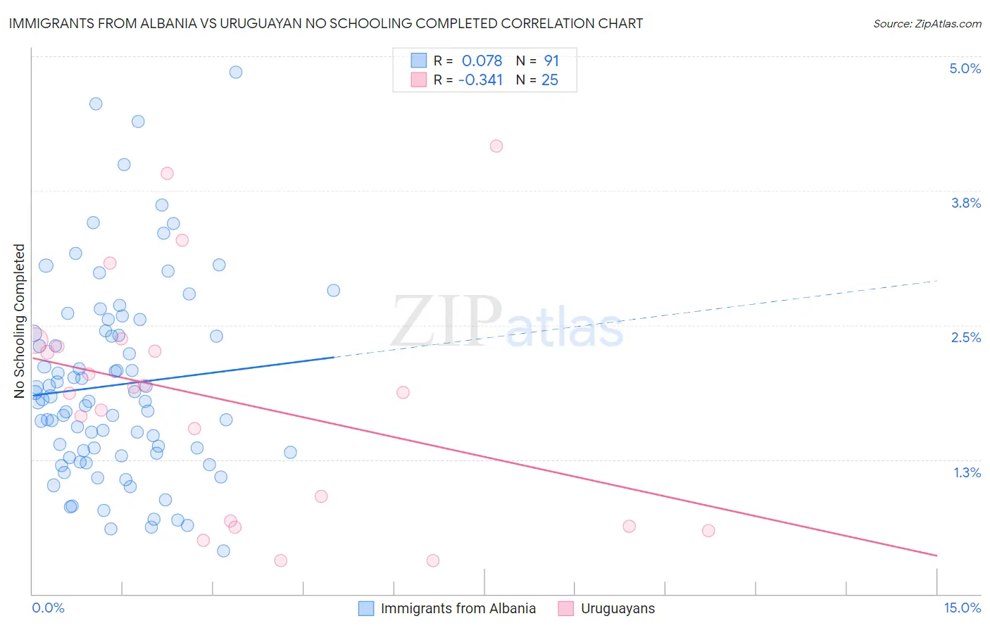 Immigrants from Albania vs Uruguayan No Schooling Completed