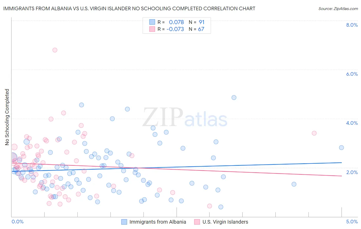Immigrants from Albania vs U.S. Virgin Islander No Schooling Completed