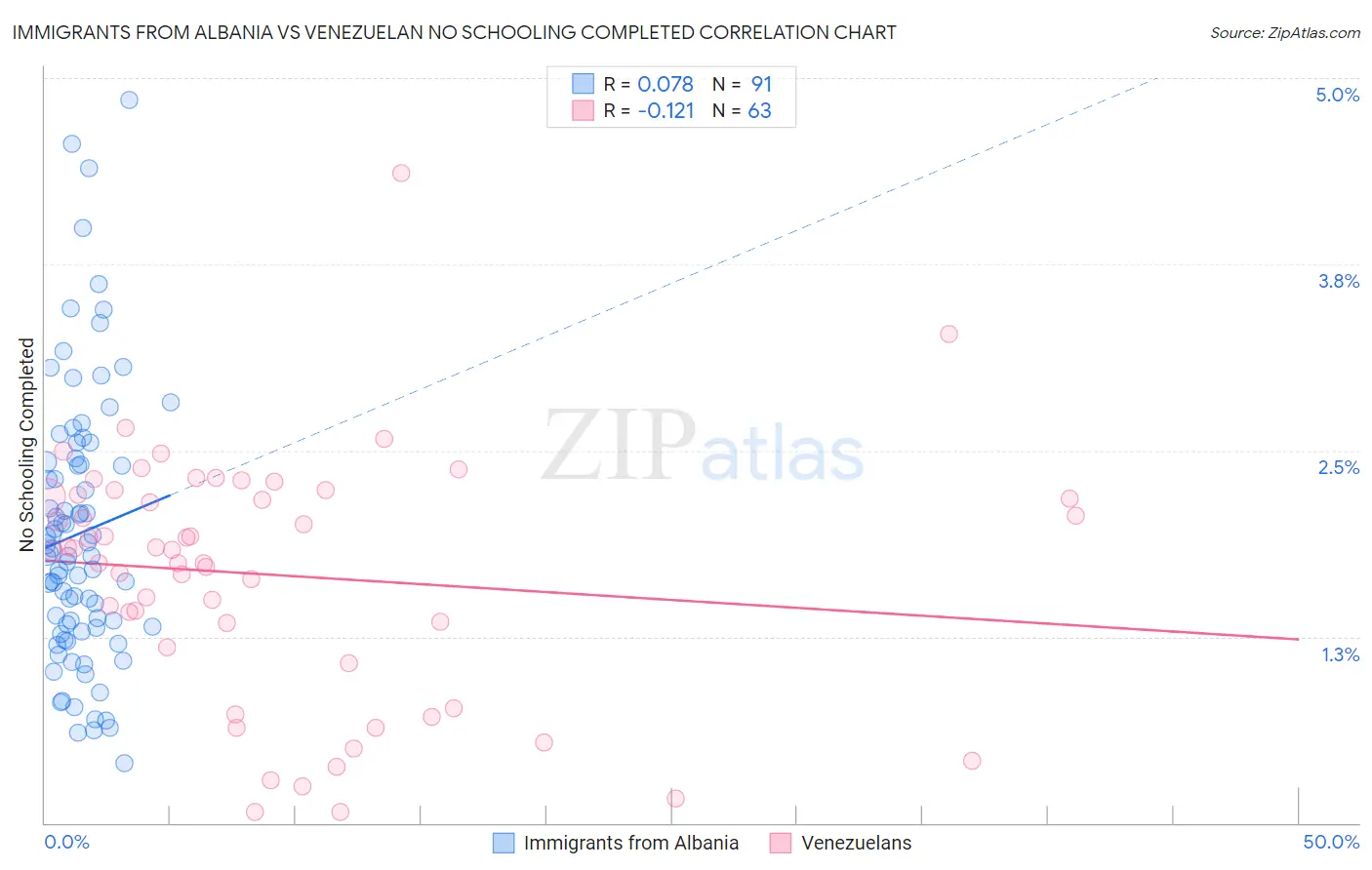 Immigrants from Albania vs Venezuelan No Schooling Completed
