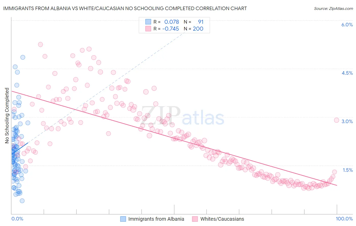 Immigrants from Albania vs White/Caucasian No Schooling Completed