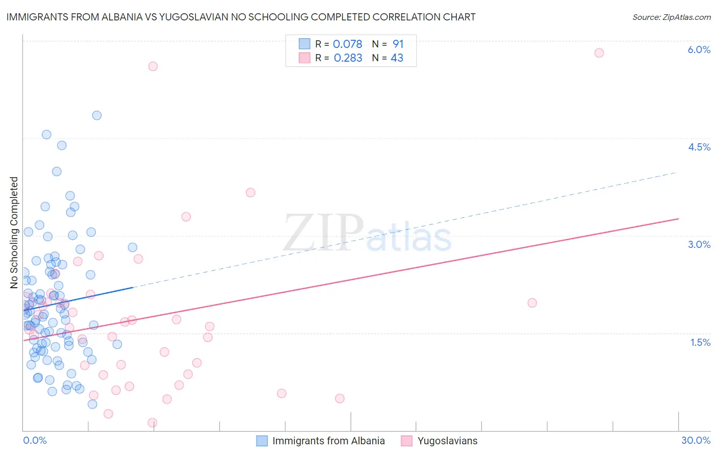 Immigrants from Albania vs Yugoslavian No Schooling Completed