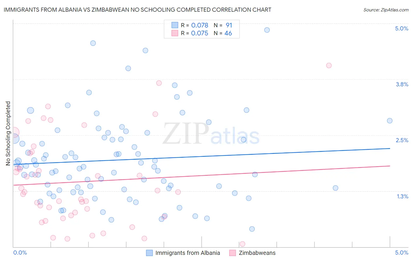 Immigrants from Albania vs Zimbabwean No Schooling Completed