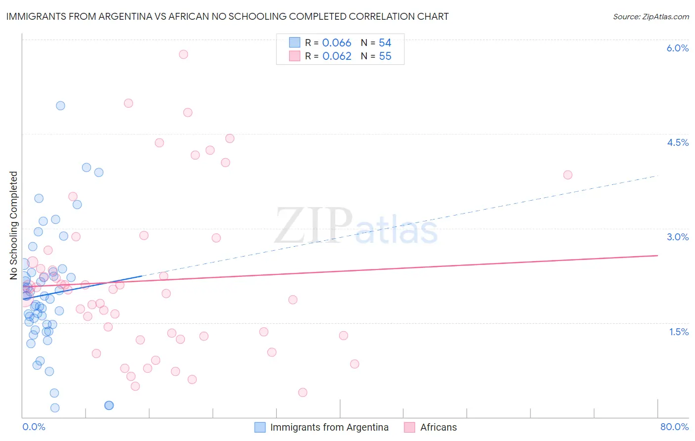 Immigrants from Argentina vs African No Schooling Completed