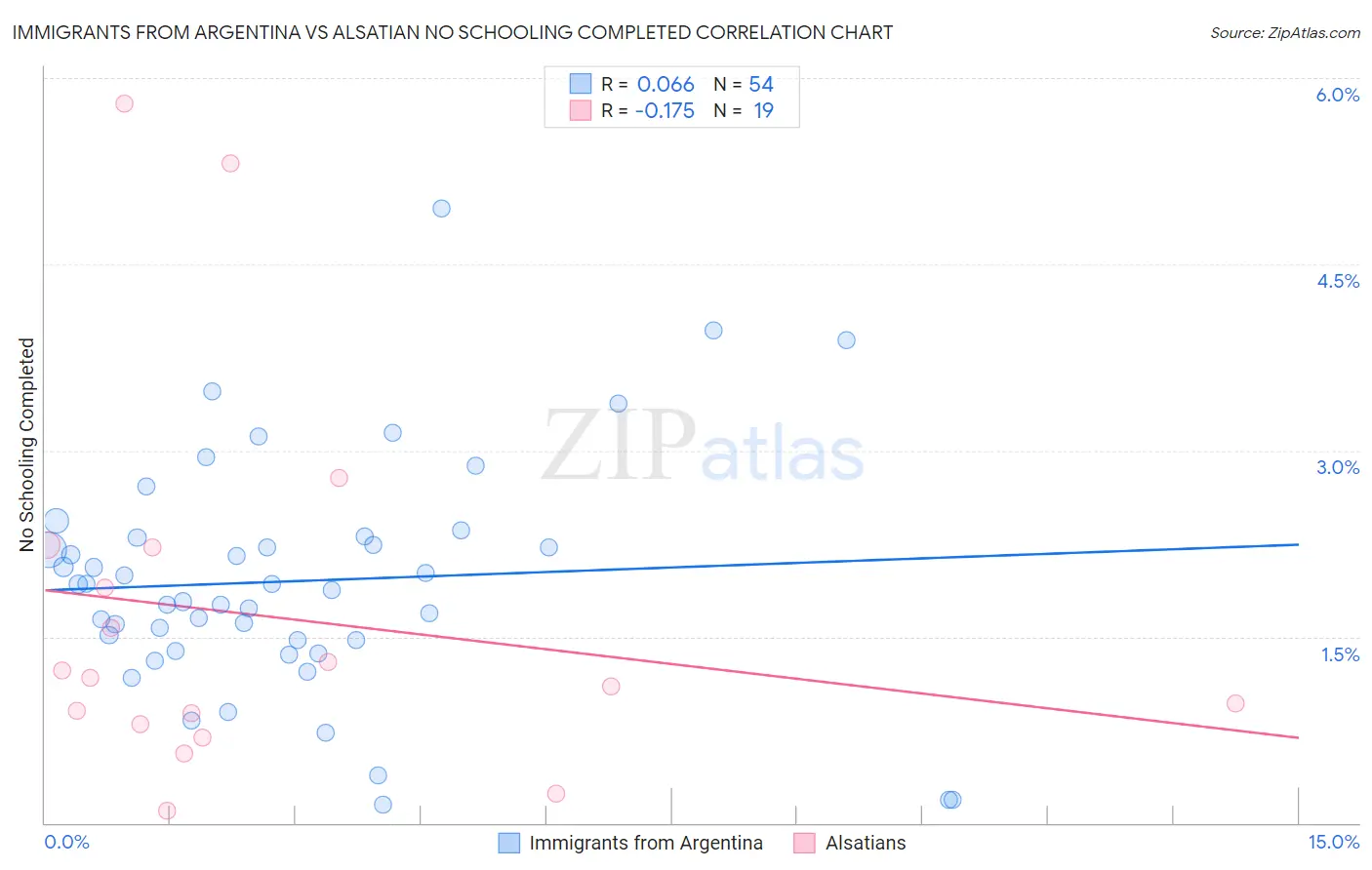 Immigrants from Argentina vs Alsatian No Schooling Completed