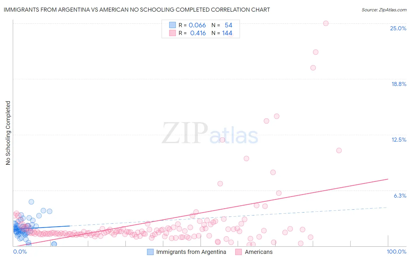 Immigrants from Argentina vs American No Schooling Completed