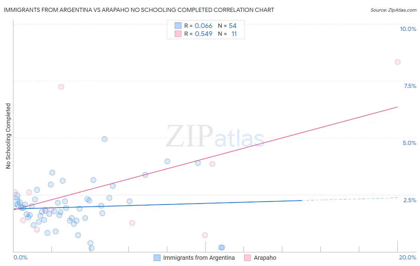 Immigrants from Argentina vs Arapaho No Schooling Completed