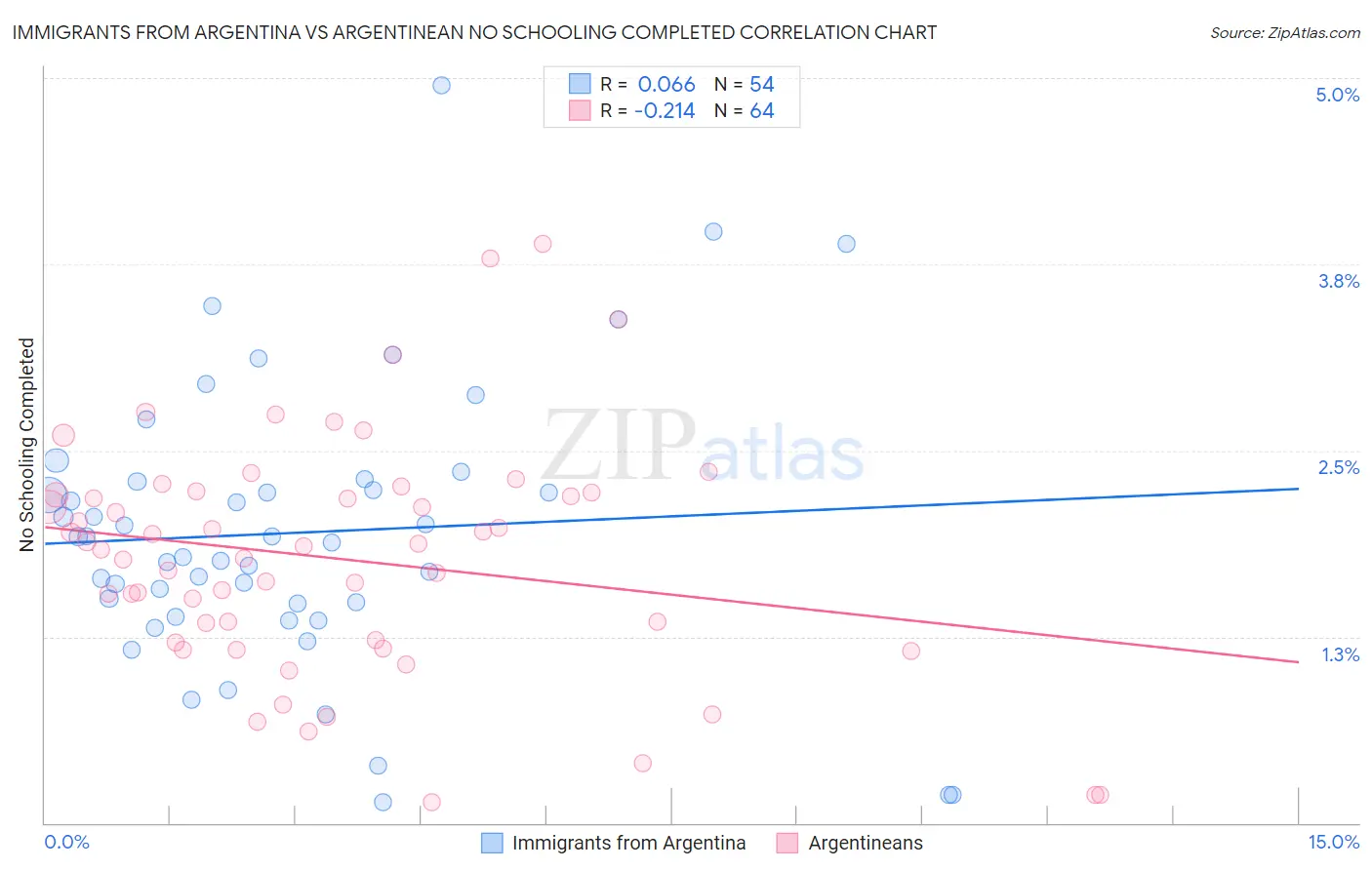 Immigrants from Argentina vs Argentinean No Schooling Completed