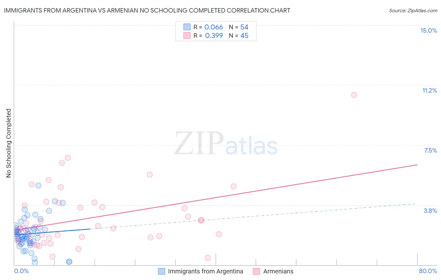 Immigrants from Argentina vs Armenian No Schooling Completed