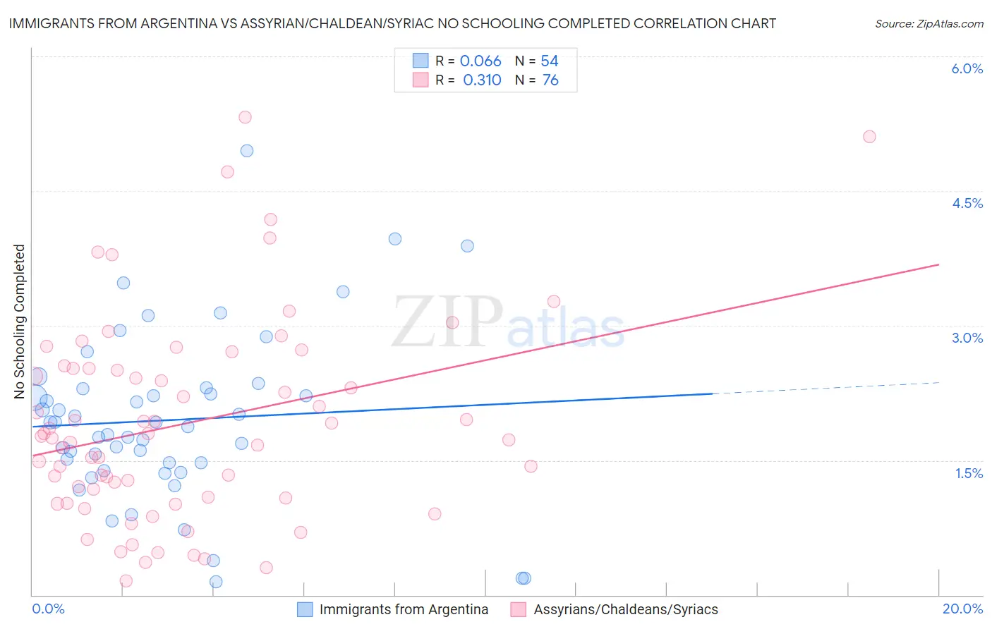 Immigrants from Argentina vs Assyrian/Chaldean/Syriac No Schooling Completed