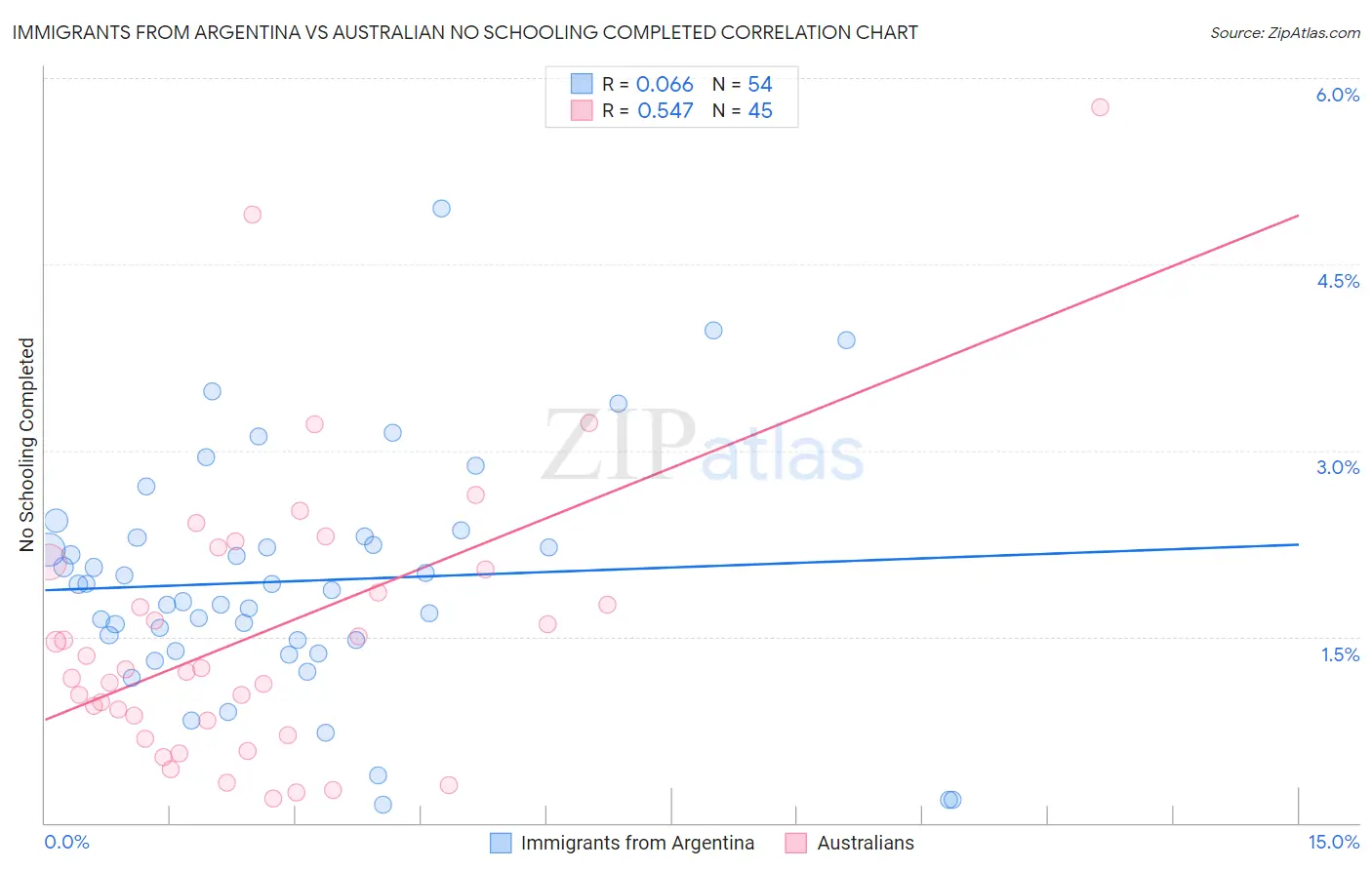 Immigrants from Argentina vs Australian No Schooling Completed