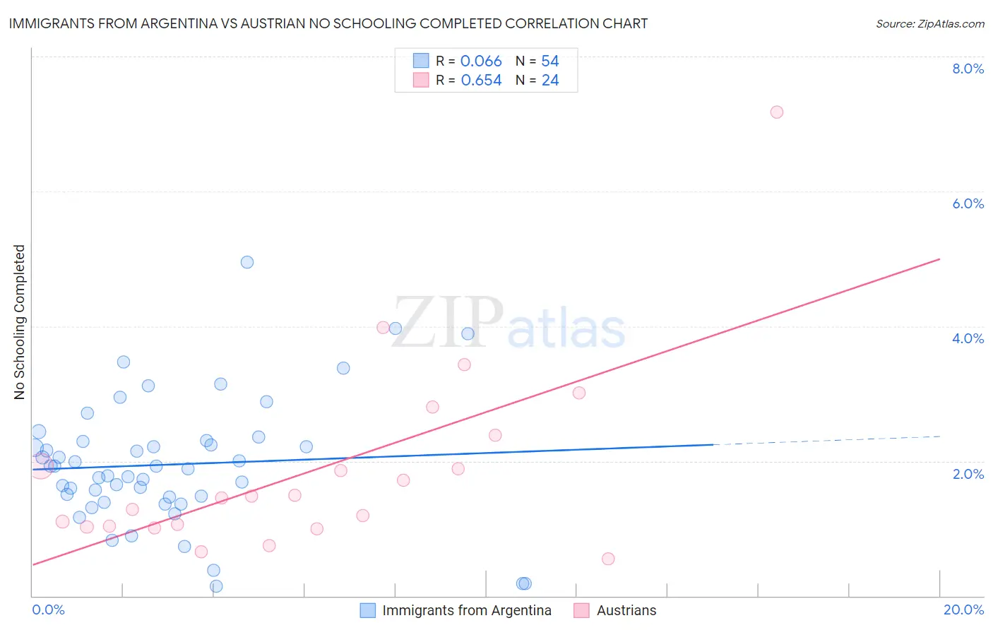 Immigrants from Argentina vs Austrian No Schooling Completed