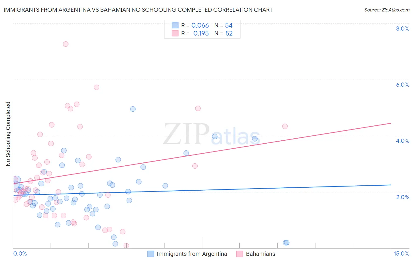 Immigrants from Argentina vs Bahamian No Schooling Completed