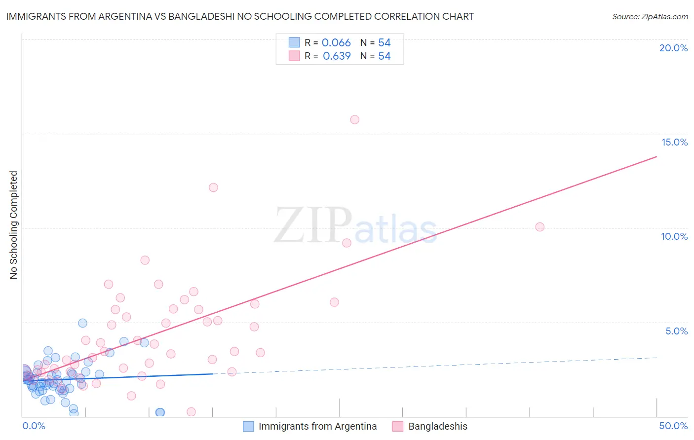 Immigrants from Argentina vs Bangladeshi No Schooling Completed
