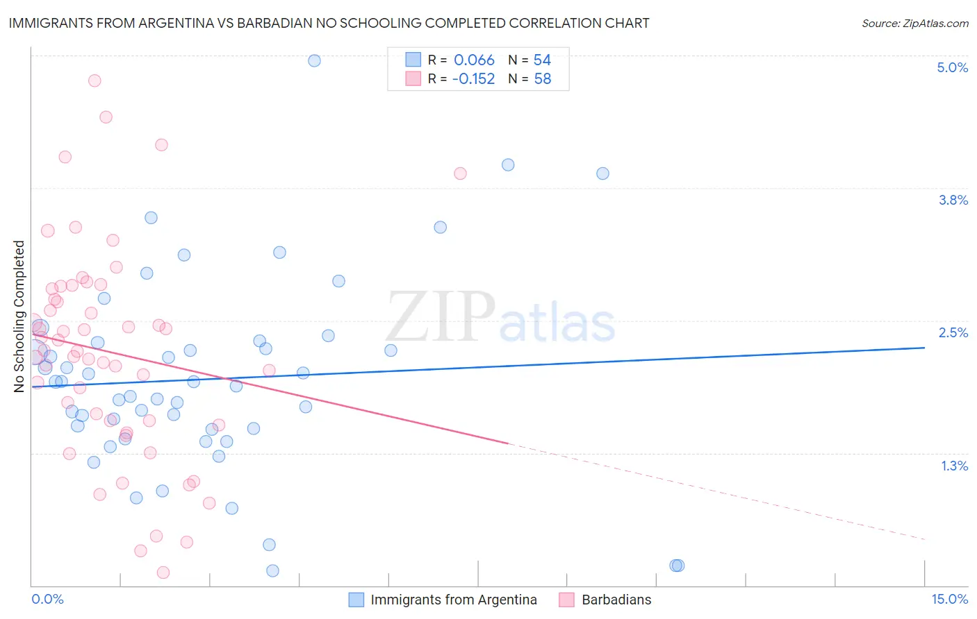 Immigrants from Argentina vs Barbadian No Schooling Completed