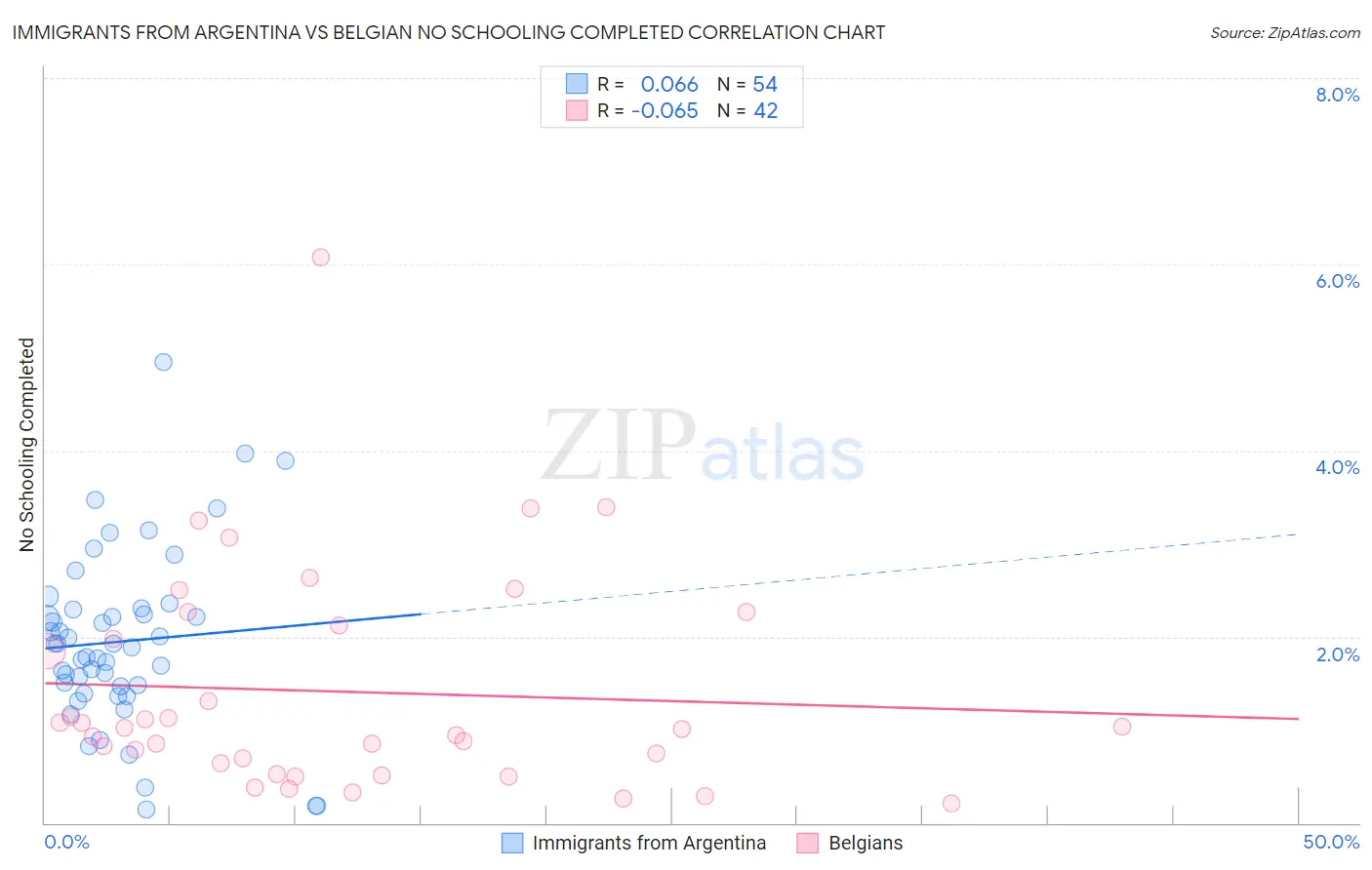 Immigrants from Argentina vs Belgian No Schooling Completed