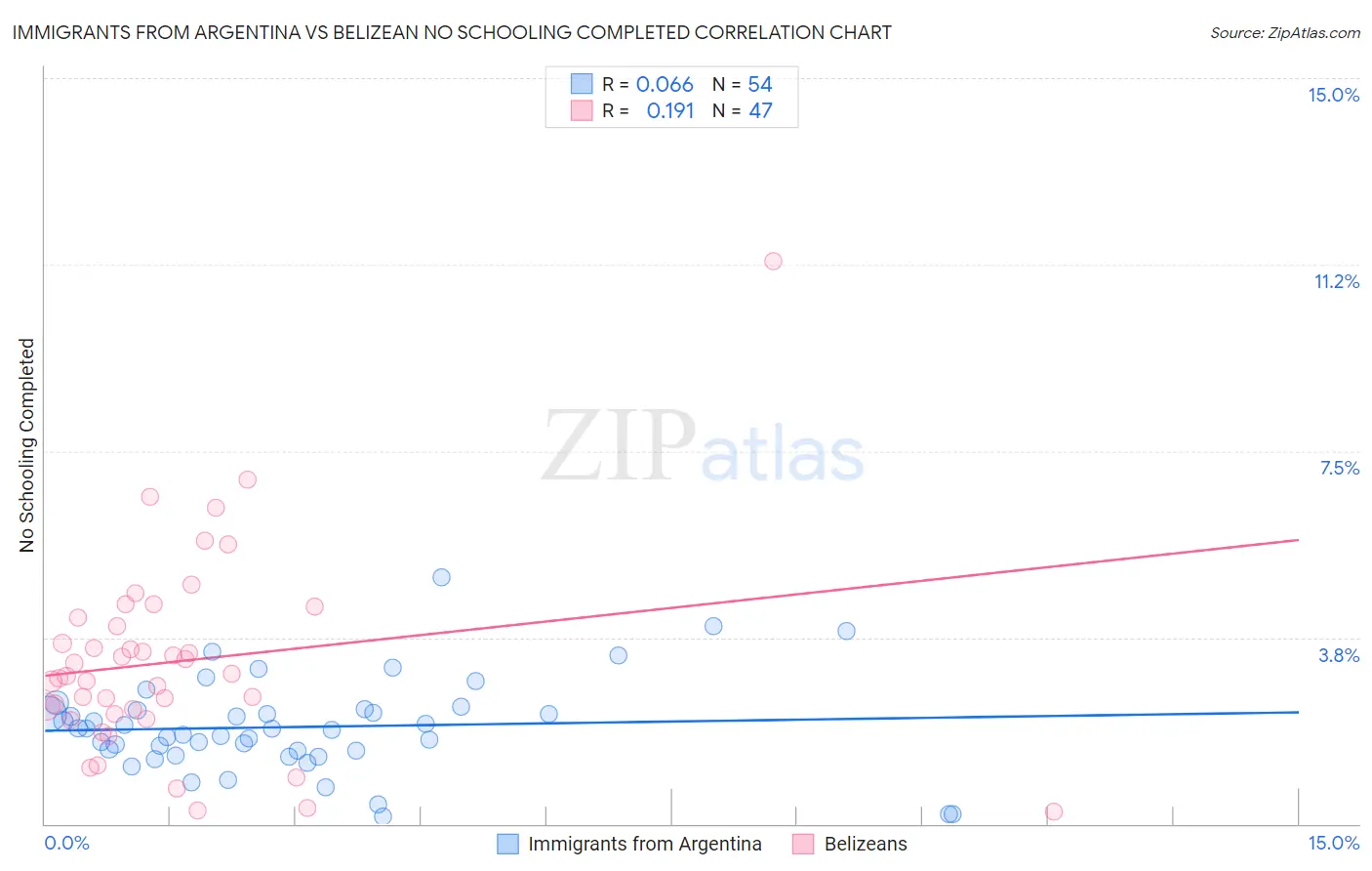 Immigrants from Argentina vs Belizean No Schooling Completed