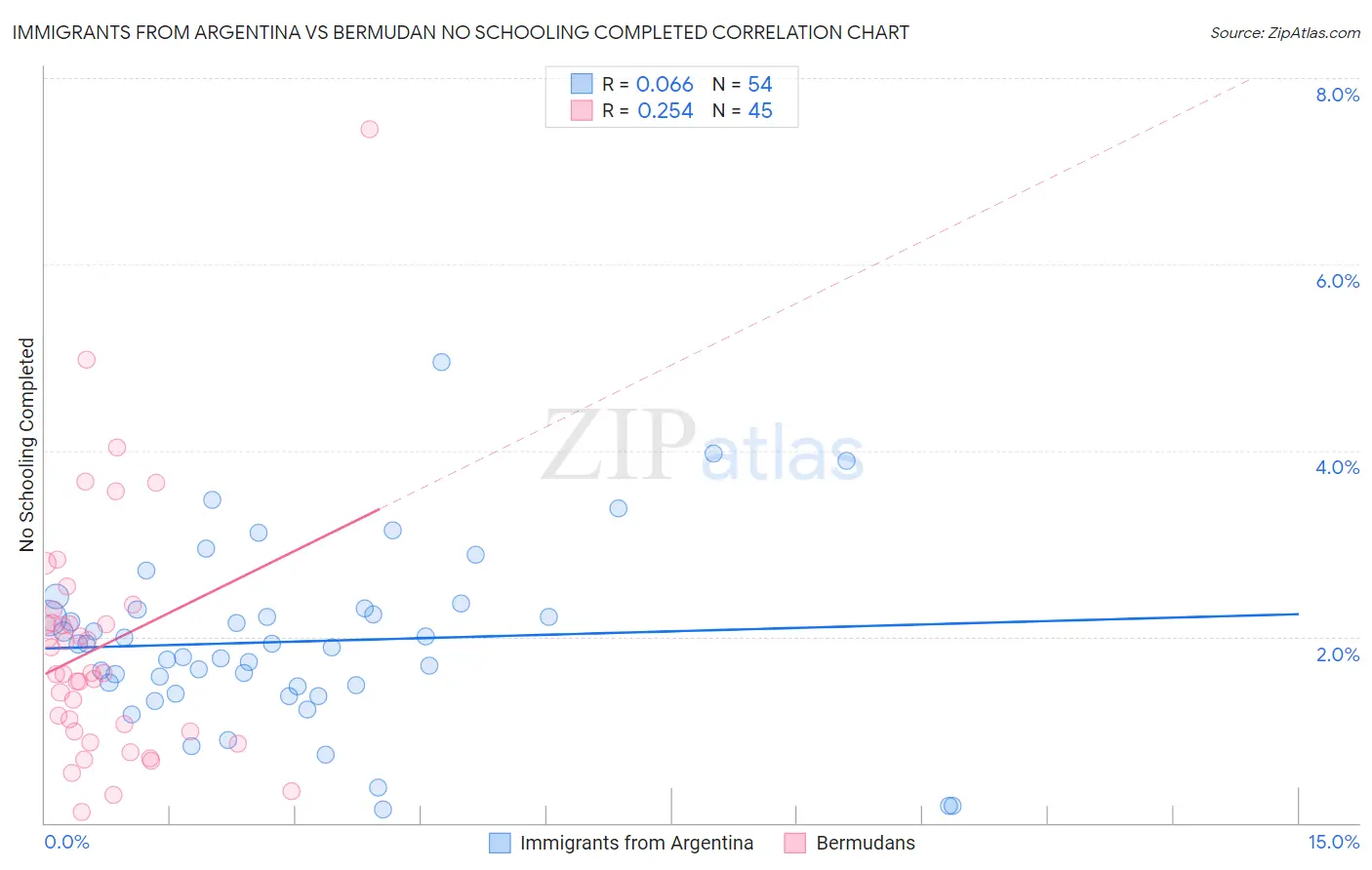 Immigrants from Argentina vs Bermudan No Schooling Completed