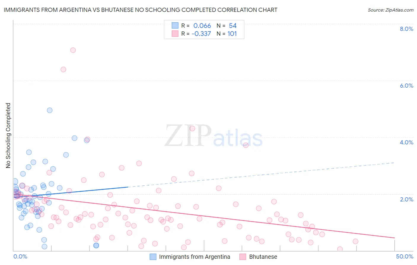 Immigrants from Argentina vs Bhutanese No Schooling Completed
