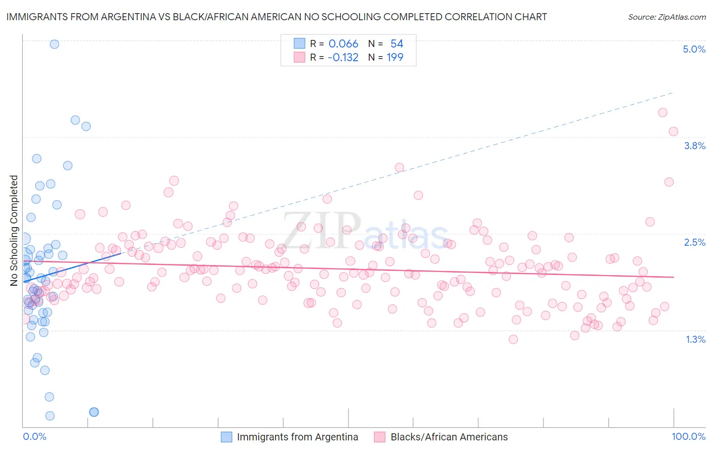 Immigrants from Argentina vs Black/African American No Schooling Completed