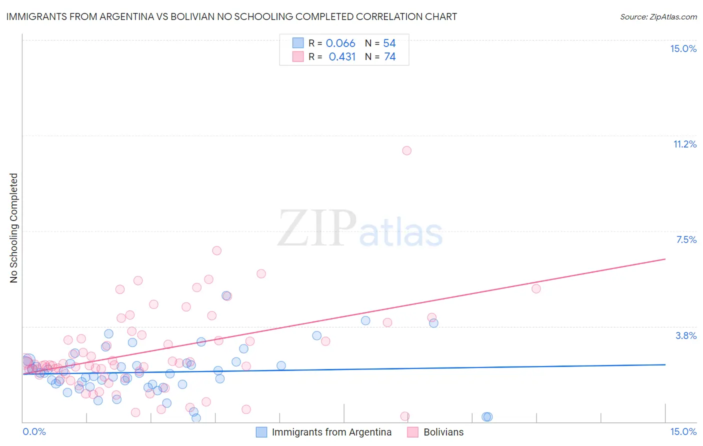 Immigrants from Argentina vs Bolivian No Schooling Completed