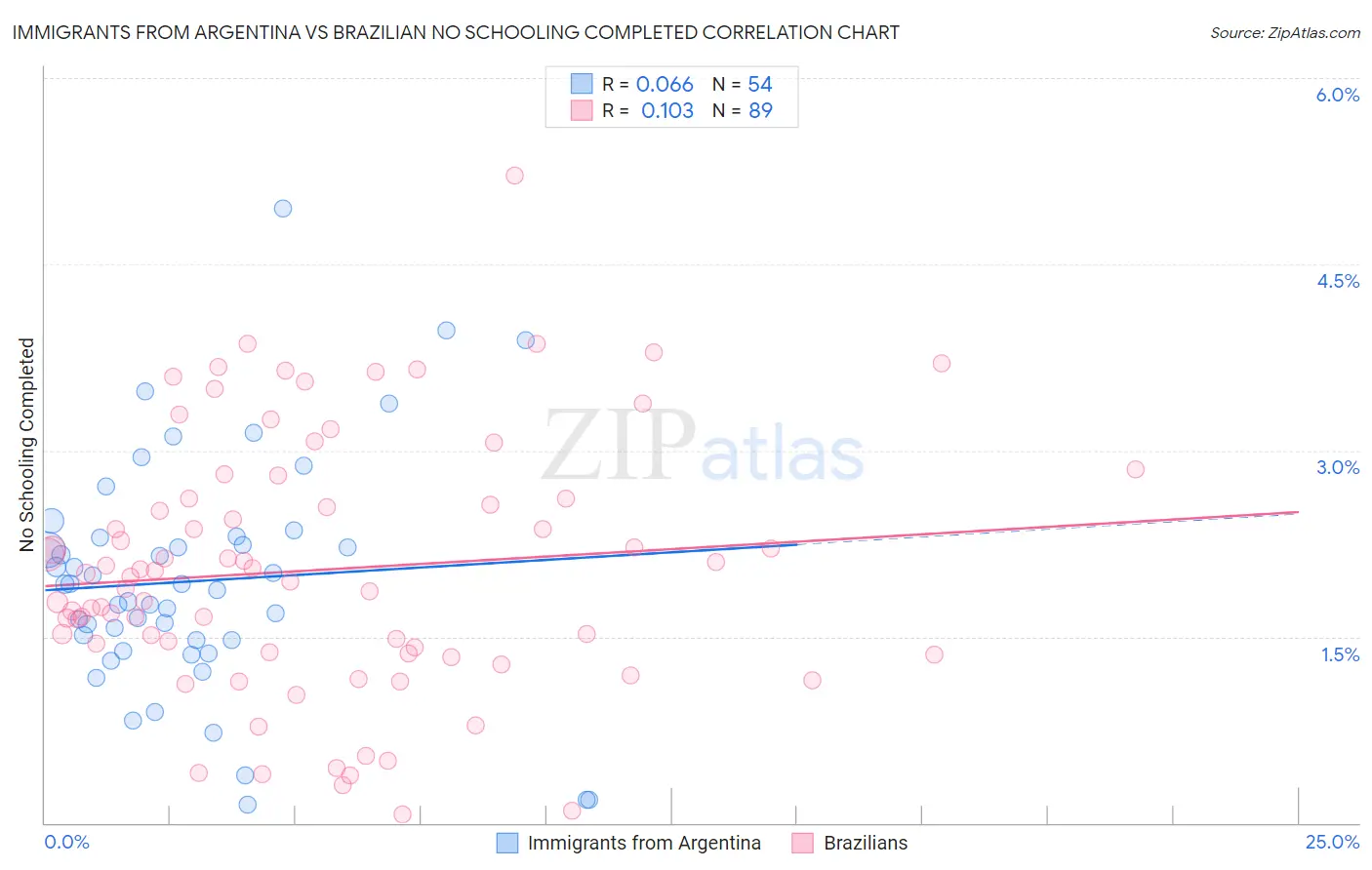 Immigrants from Argentina vs Brazilian No Schooling Completed
