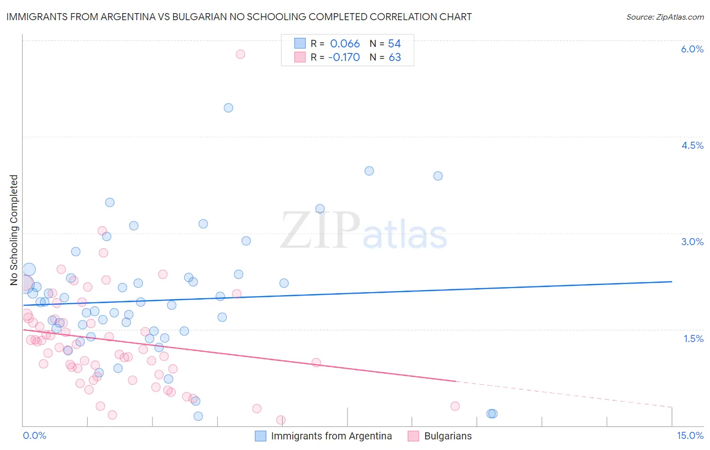 Immigrants from Argentina vs Bulgarian No Schooling Completed