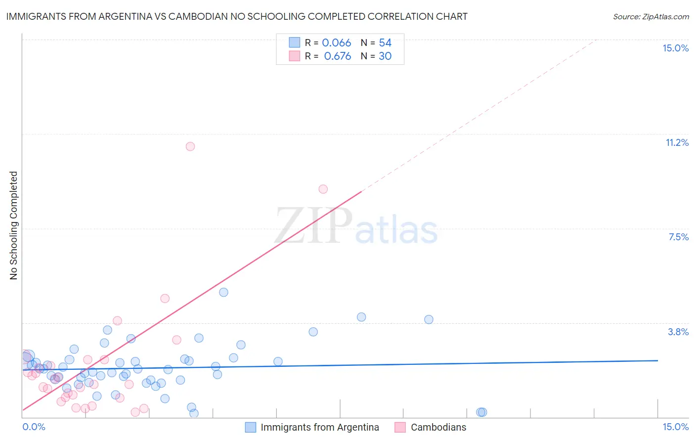 Immigrants from Argentina vs Cambodian No Schooling Completed