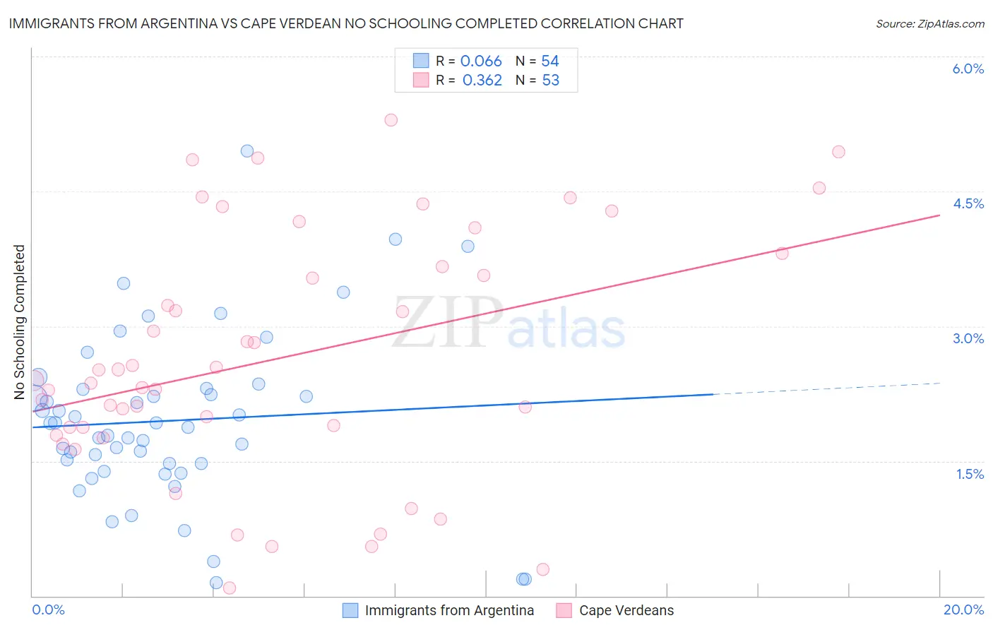 Immigrants from Argentina vs Cape Verdean No Schooling Completed