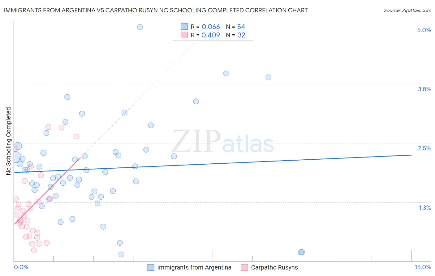 Immigrants from Argentina vs Carpatho Rusyn No Schooling Completed