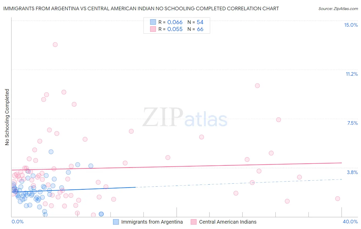 Immigrants from Argentina vs Central American Indian No Schooling Completed