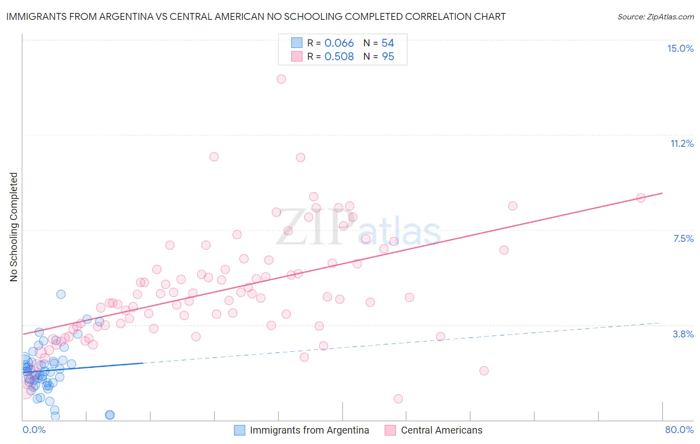 Immigrants from Argentina vs Central American No Schooling Completed