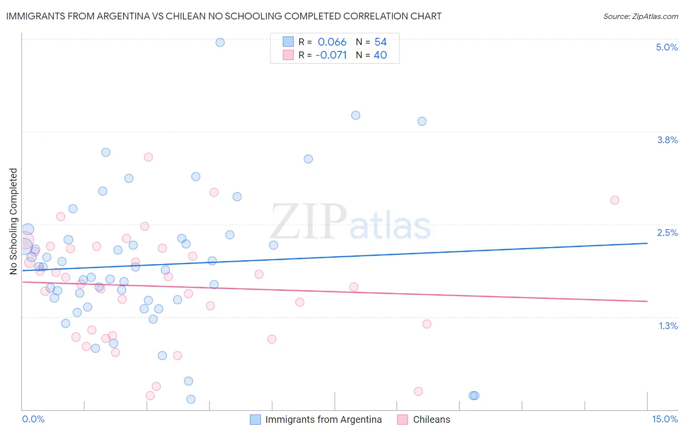 Immigrants from Argentina vs Chilean No Schooling Completed