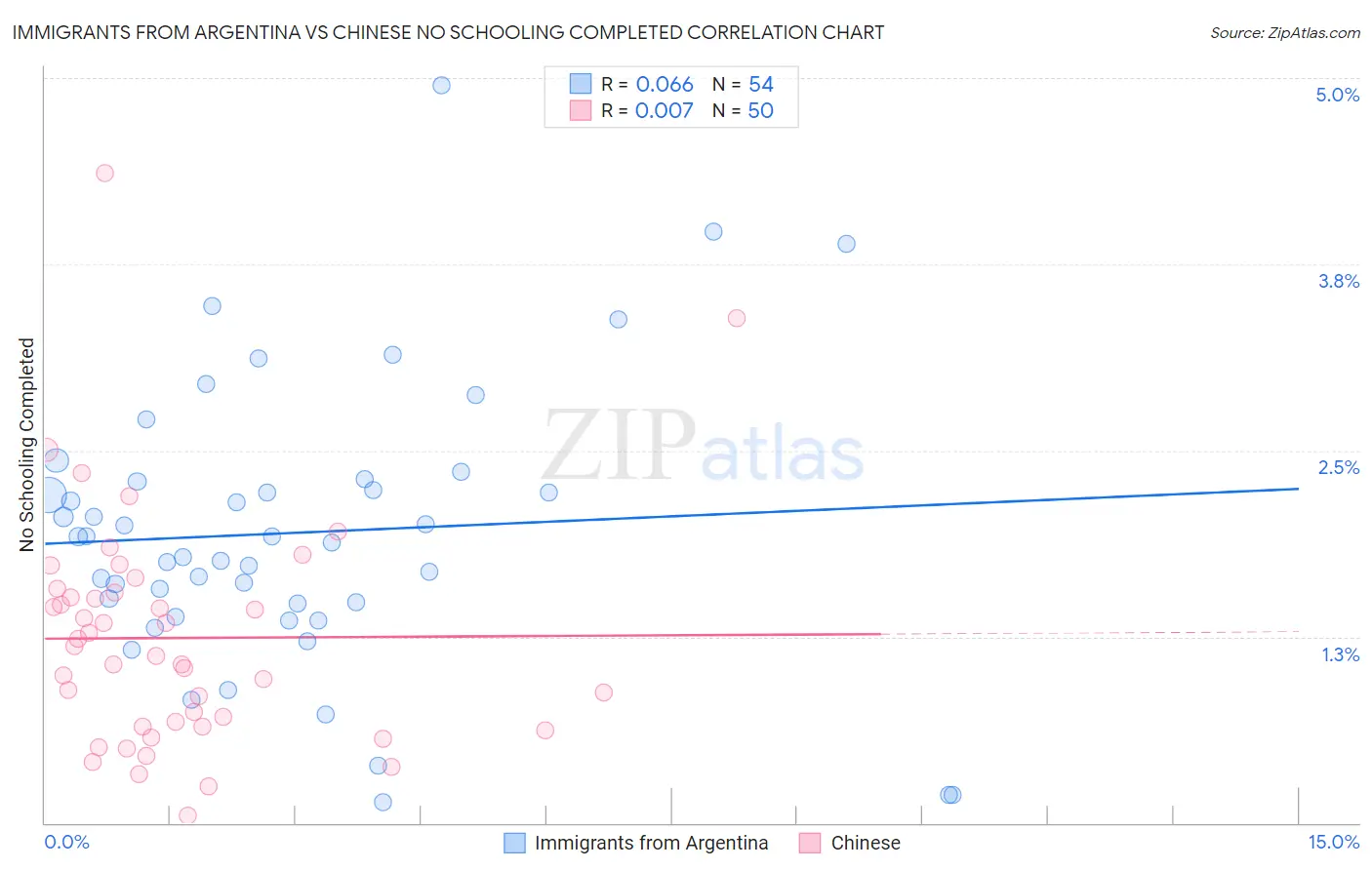 Immigrants from Argentina vs Chinese No Schooling Completed