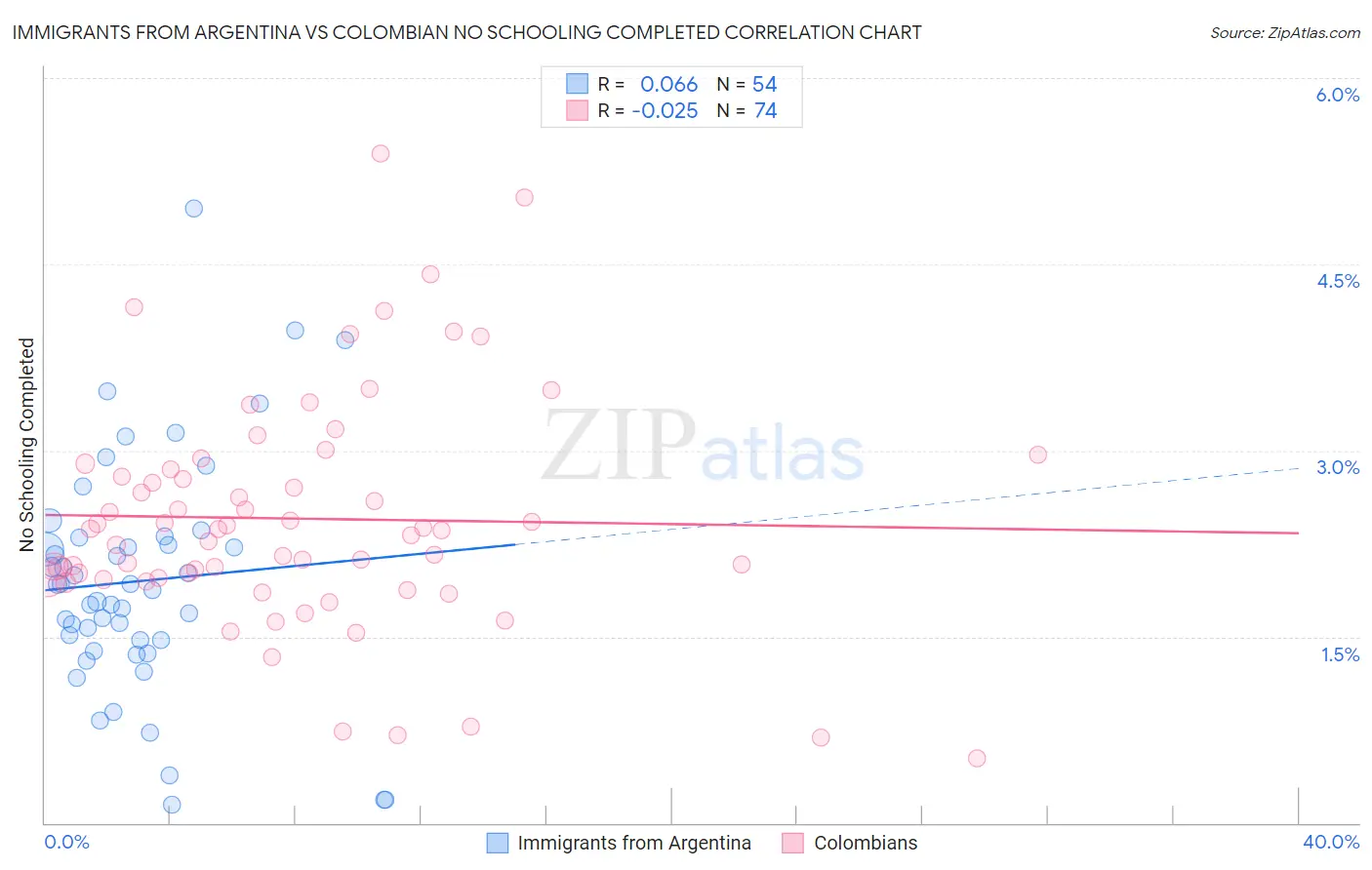 Immigrants from Argentina vs Colombian No Schooling Completed