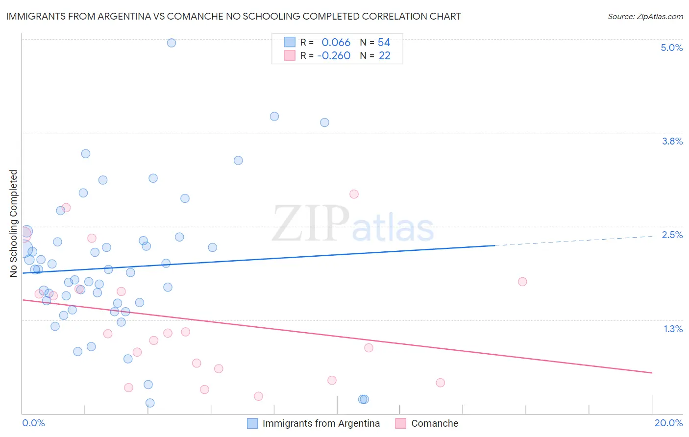 Immigrants from Argentina vs Comanche No Schooling Completed