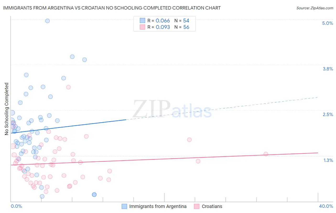 Immigrants from Argentina vs Croatian No Schooling Completed