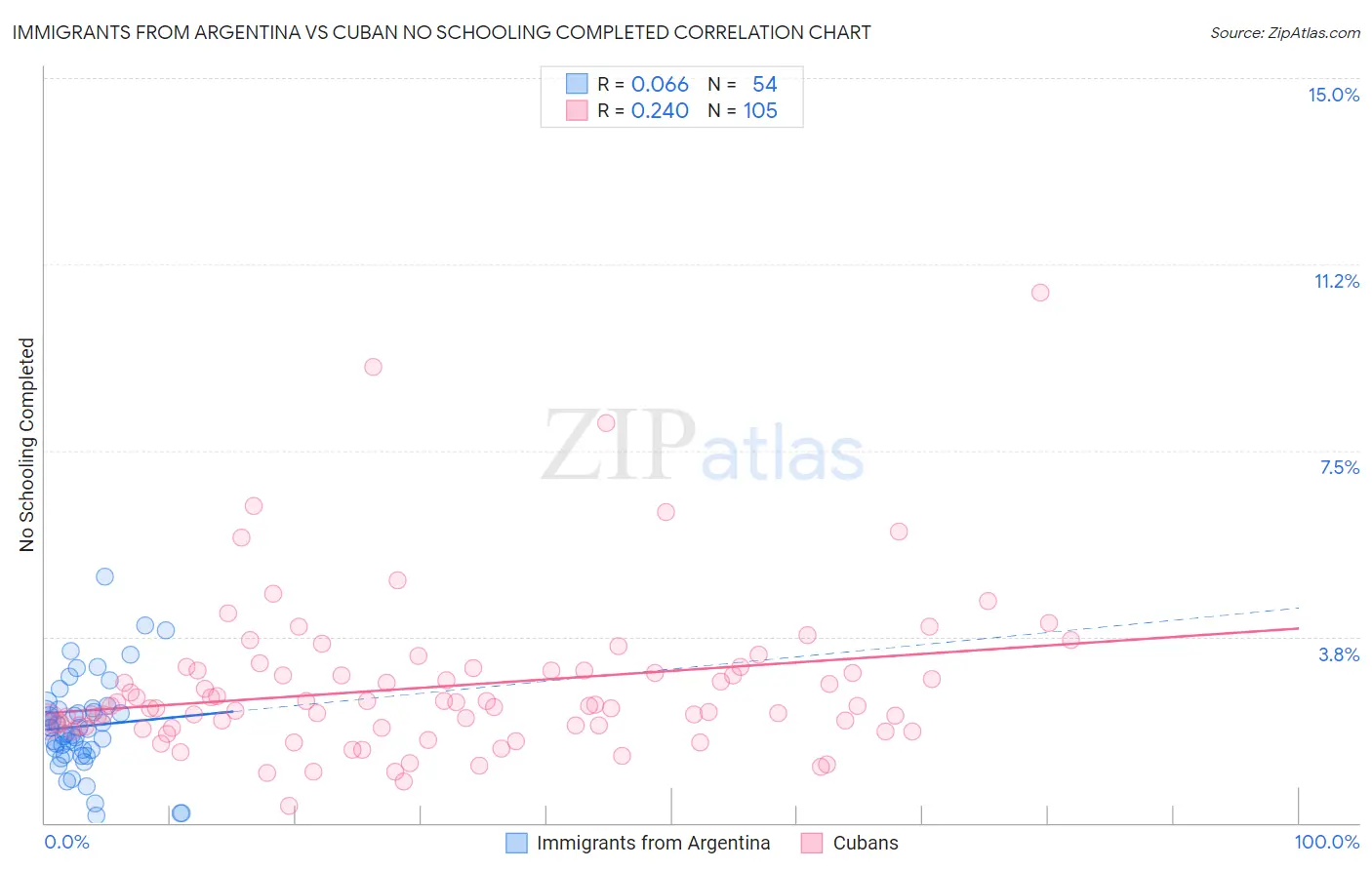 Immigrants from Argentina vs Cuban No Schooling Completed