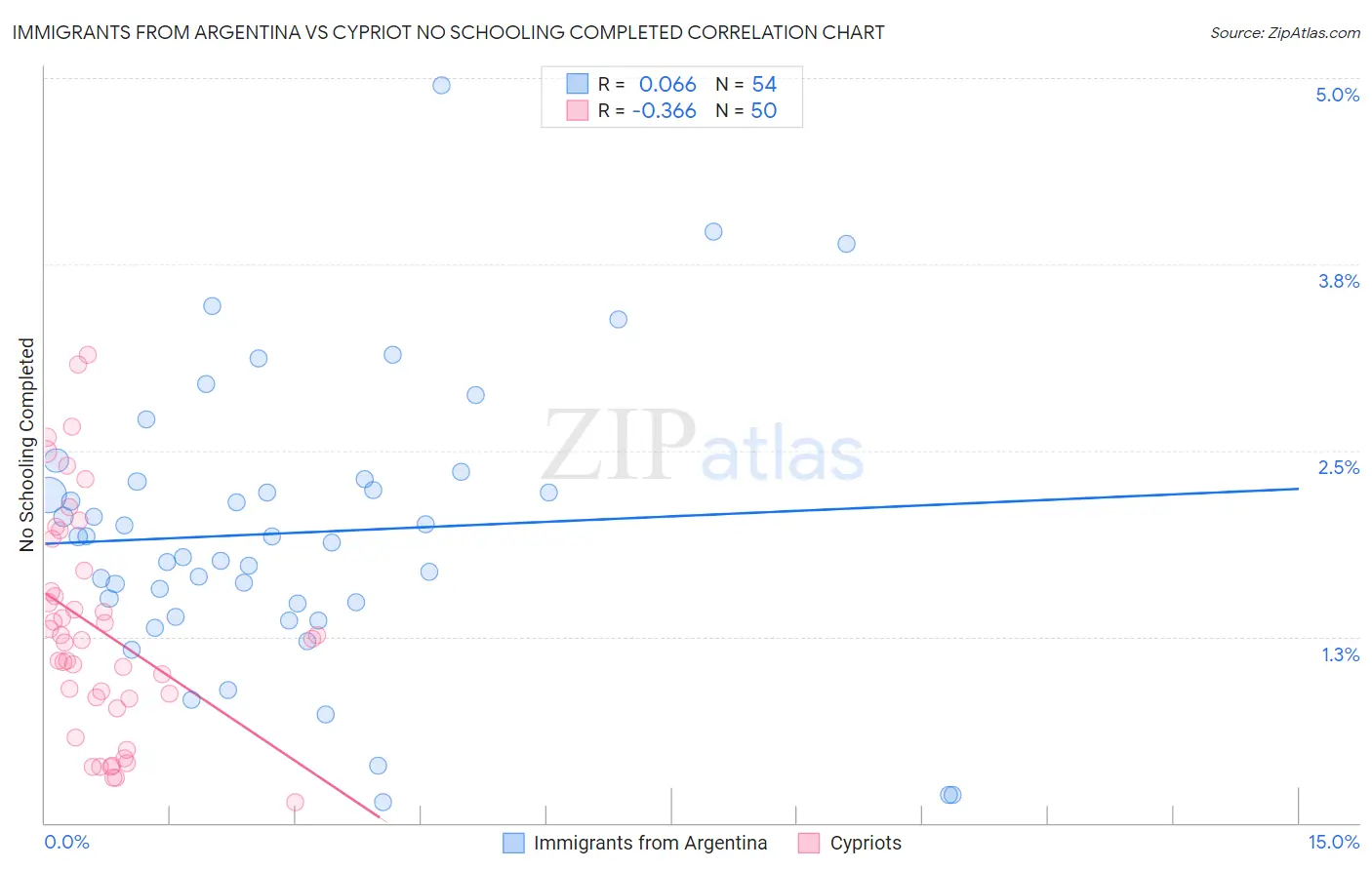 Immigrants from Argentina vs Cypriot No Schooling Completed