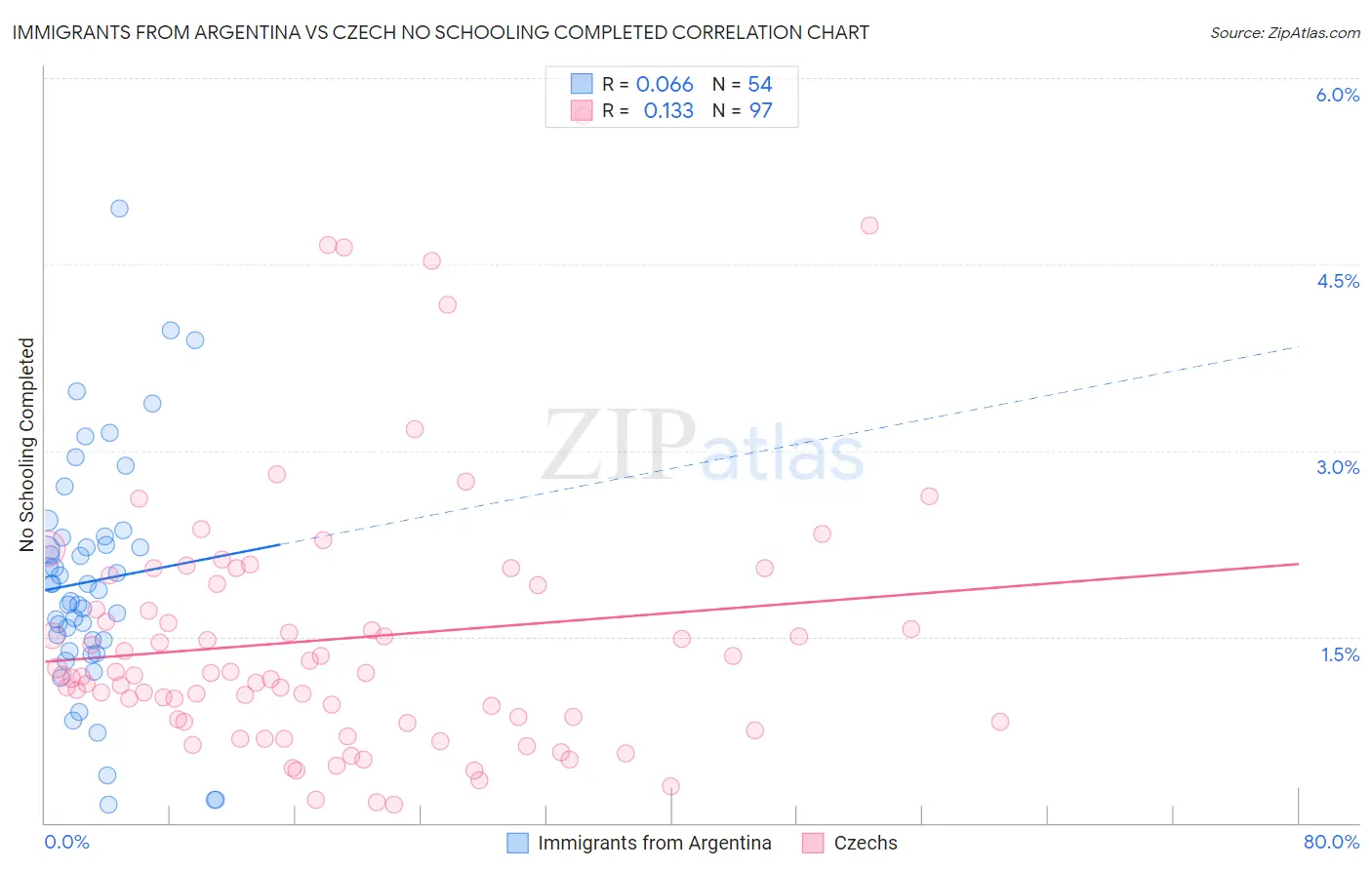 Immigrants from Argentina vs Czech No Schooling Completed