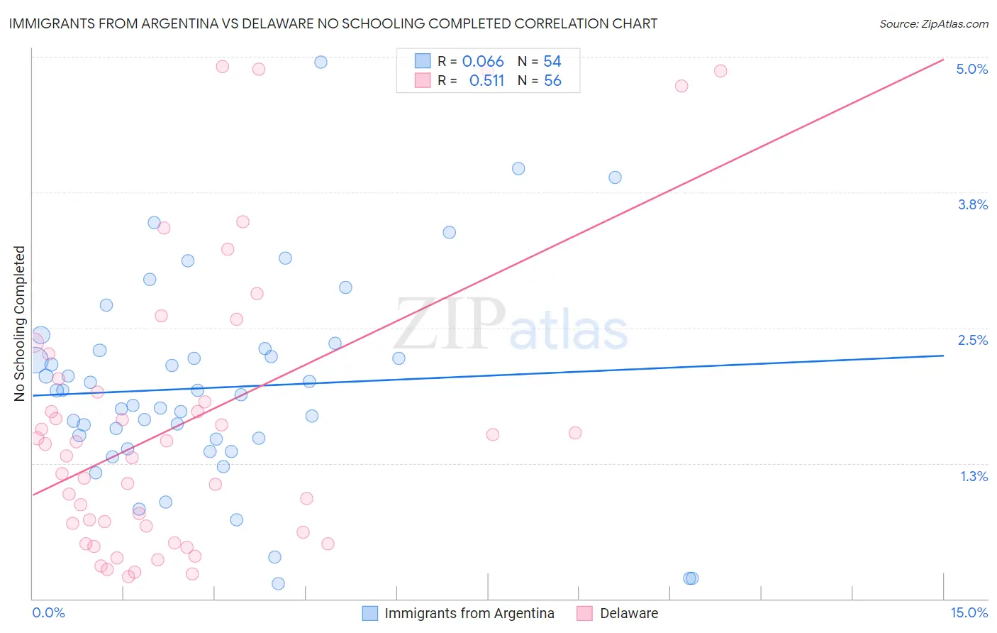 Immigrants from Argentina vs Delaware No Schooling Completed