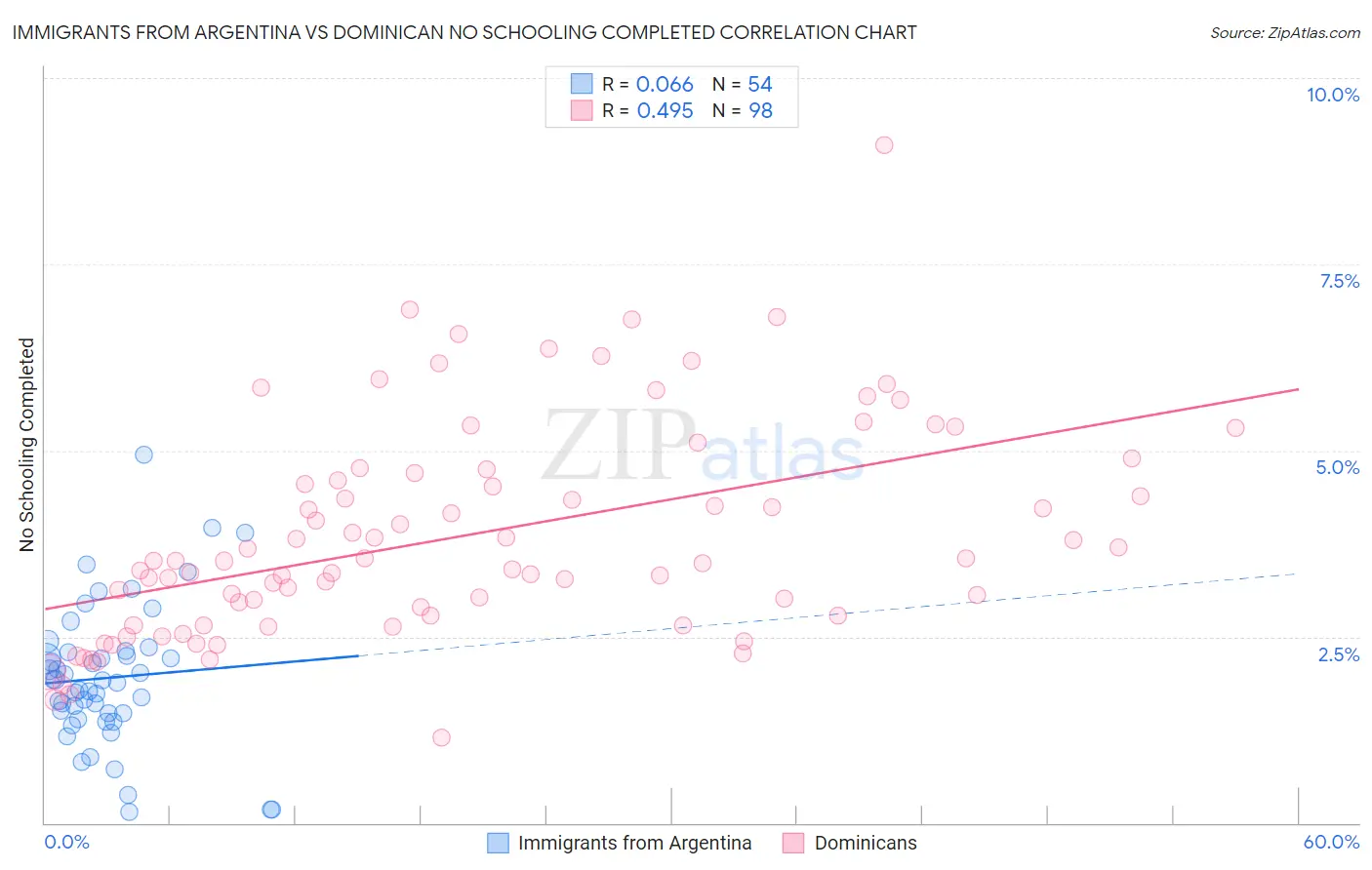 Immigrants from Argentina vs Dominican No Schooling Completed