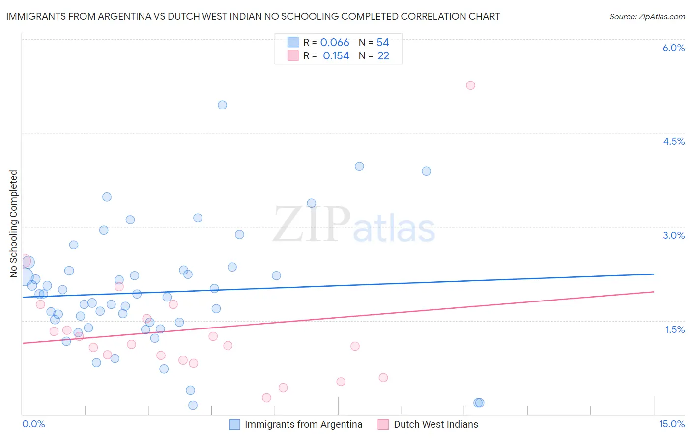 Immigrants from Argentina vs Dutch West Indian No Schooling Completed