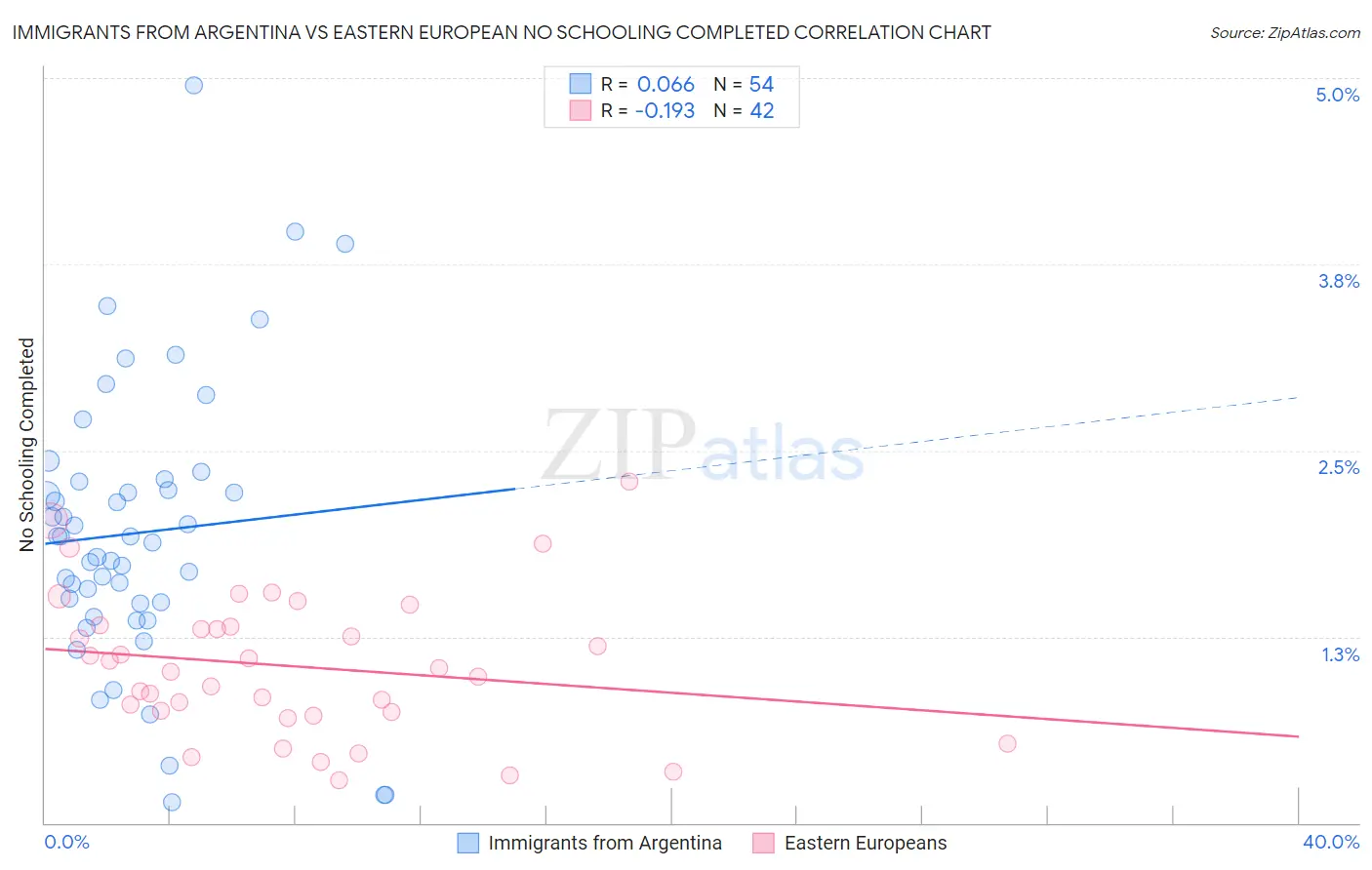 Immigrants from Argentina vs Eastern European No Schooling Completed