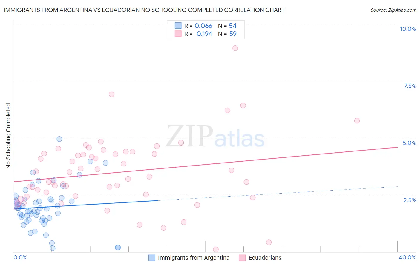 Immigrants from Argentina vs Ecuadorian No Schooling Completed
