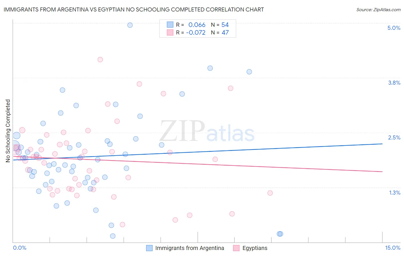Immigrants from Argentina vs Egyptian No Schooling Completed