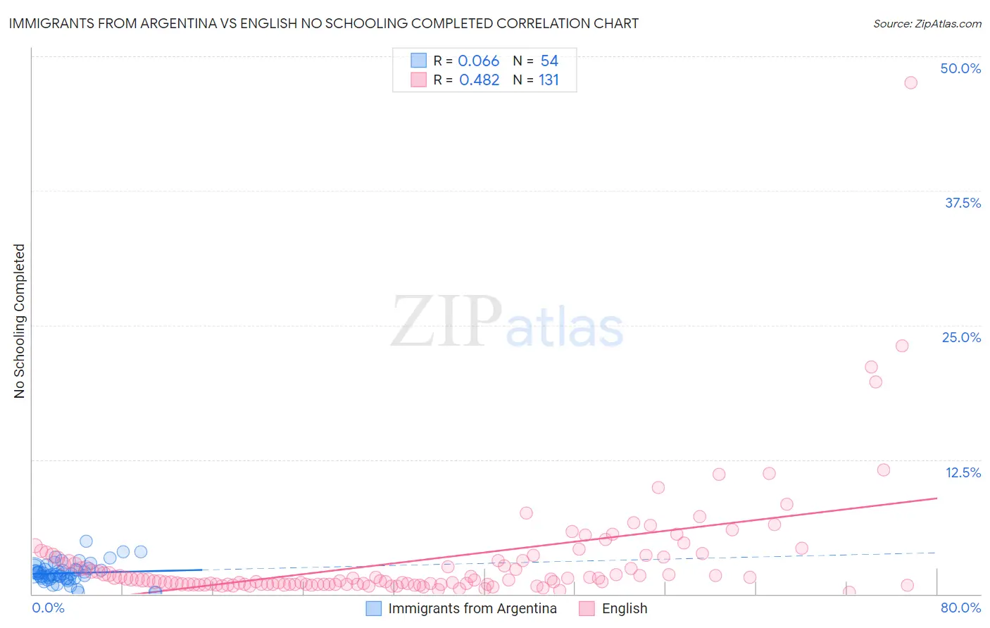 Immigrants from Argentina vs English No Schooling Completed