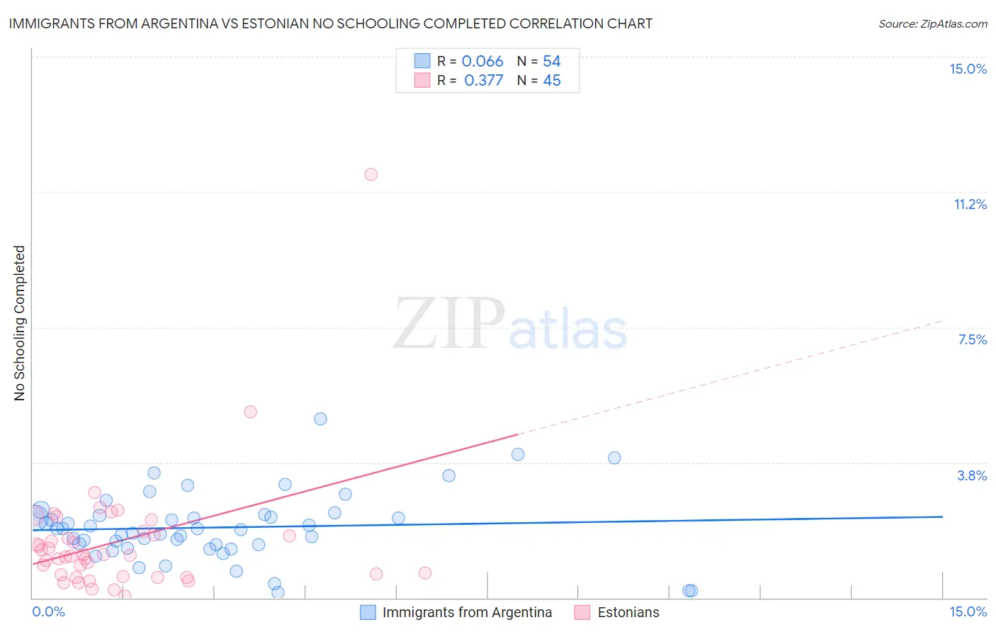 Immigrants from Argentina vs Estonian No Schooling Completed
